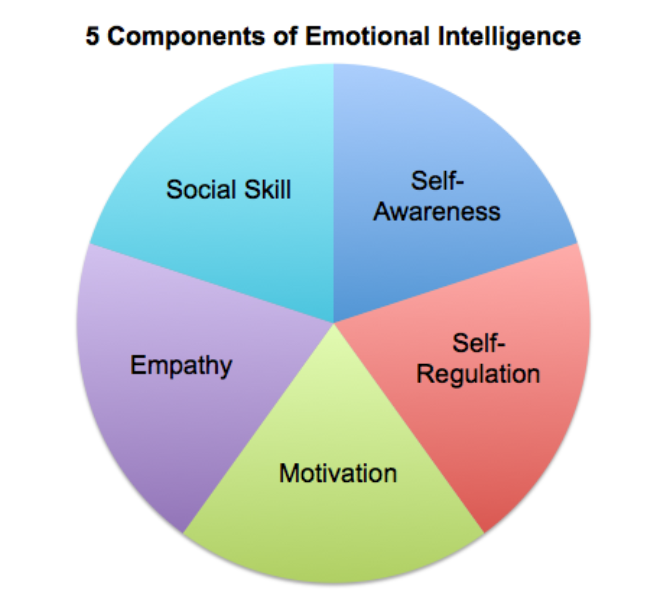 why-eq-is-more-important-than-iq-richard-j-bryan